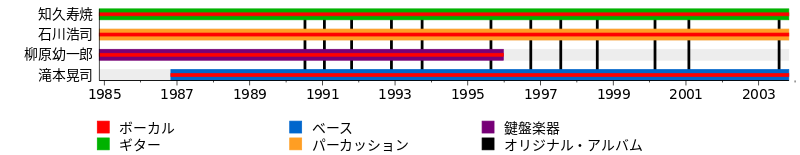 たま (日本のバンド) の軌跡と歴史