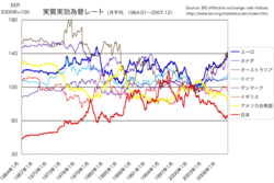 外国為替相場と経済への影響について