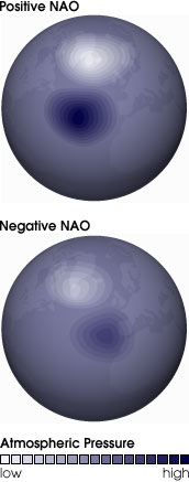 NAOの変動と気圧配置。上が正指数、下が負指数。また白が低気圧、濃い青が高気圧を表す。