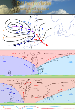 寒冷型閉塞前線の雲と気団のようす