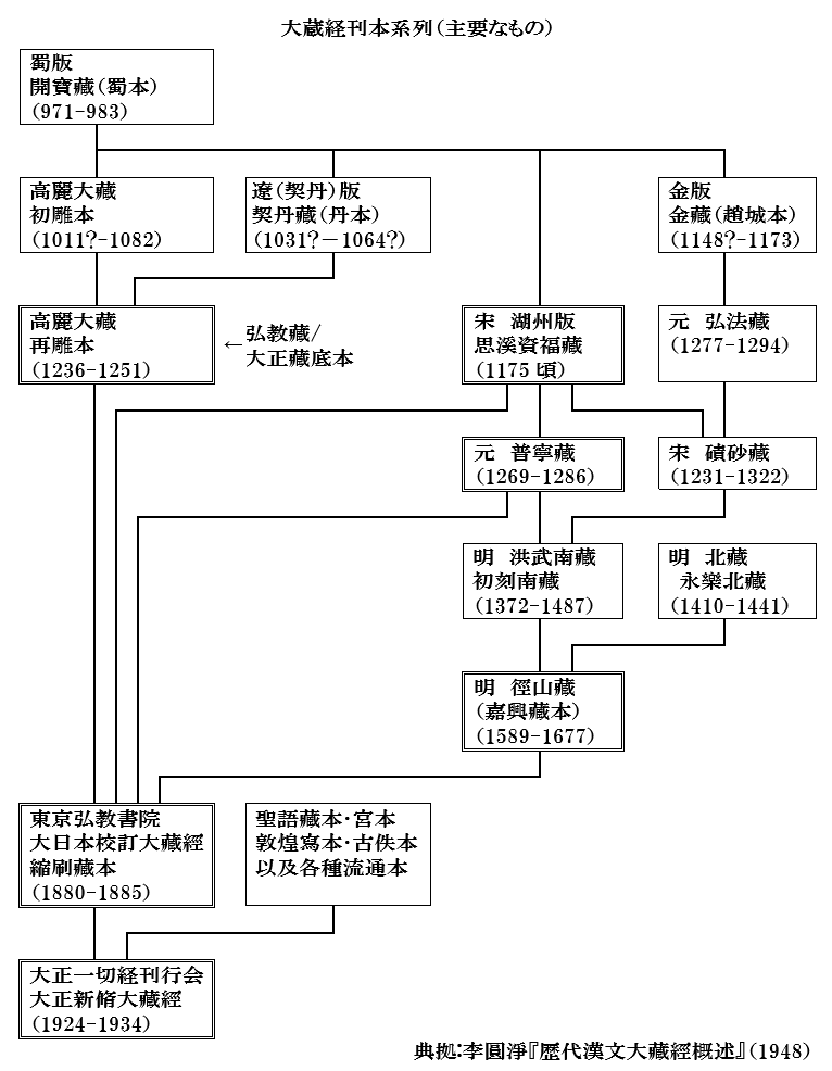 大正新脩大蔵経の概要と歴史
