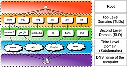 インターネットにおけるドメイン名の構造と管理体制