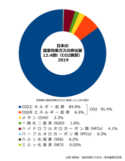 日本の温室効果ガス各物質の割合(2019)のグラフ