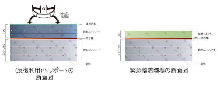 ヘリポートと緊急離着陸場の断面比較図