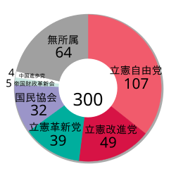 第4回衆議院議員総選挙の歴史的背景と結果