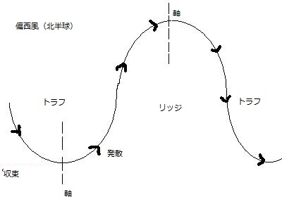 気圧の谷(トラフ)の定義と気象への影響