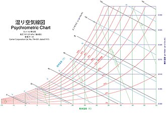 湿り空気線図の概要と活用