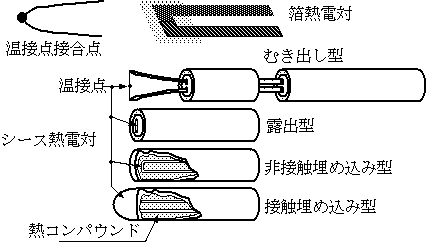 熱電対の構造を示す図