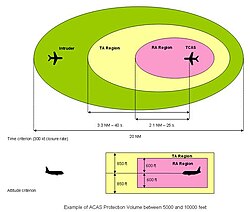 TCAS IIの監視範囲
