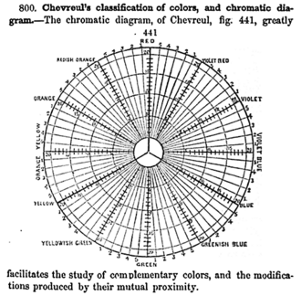 1855年にシュヴルールが作成した色彩図