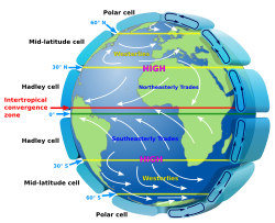 大気循環の立体的な図解
