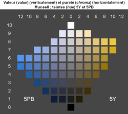 5PBと5Yの等色相面