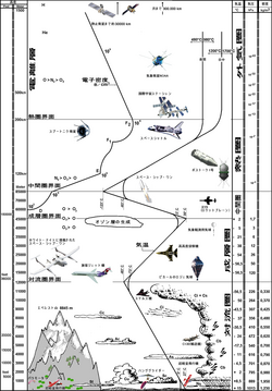 中間圏界面における温度構造と地球大気の特徴