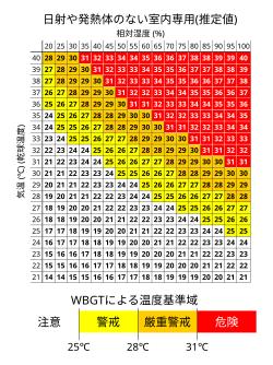 室内WBGT推定表