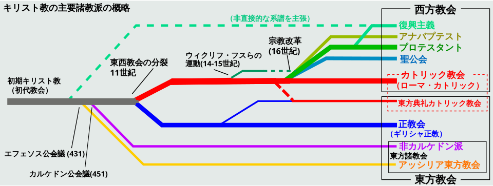 キリスト教諸教派の系統概略