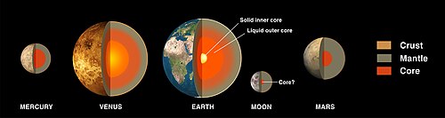 地球型惑星と月の内部構造