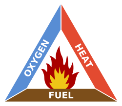 燃焼の3要素(酸素:Oxygen、可燃物:Fuel、熱:heat)。別名: 火の三角形