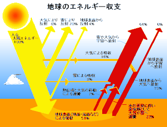 地球のエネルギー収支:メカニズムと気候への影響