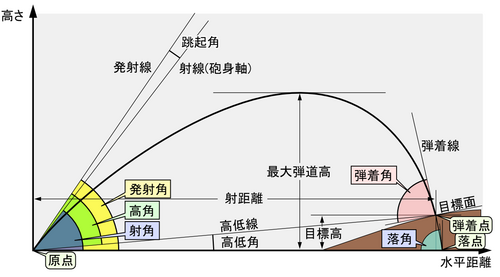 弾道学における飛翔経路の基礎理論