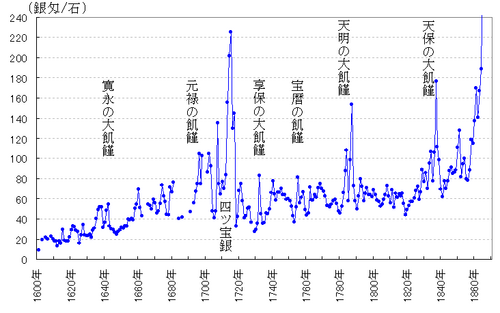 日本における米価の歴史と経済的変遷