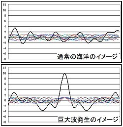 一発大波発生のイメージ