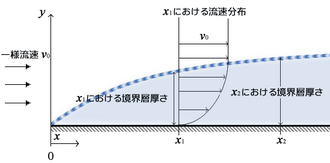 流体力学における境界層の概念と特性