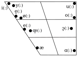 デンマーク語の文字体系