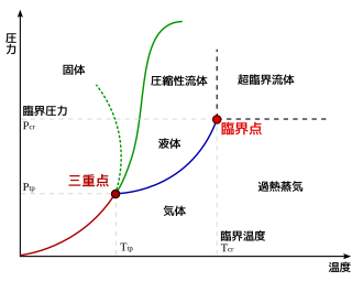 相図(状態図)の基礎と熱力学的性質