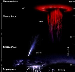 高層大気の雷と放電現象