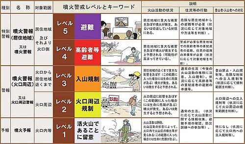 噴火警戒レベル:日本の火山防災指標